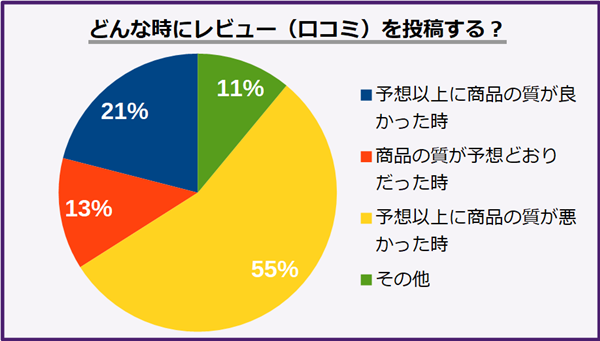 レビュー（クチコミ）を投稿するのはどんな時？