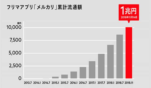 メルカリの流通総額が1兆円突破！これまでの軌跡を振り返る