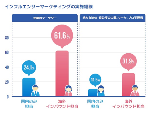 インフルエンサーマーケティングの実施経験