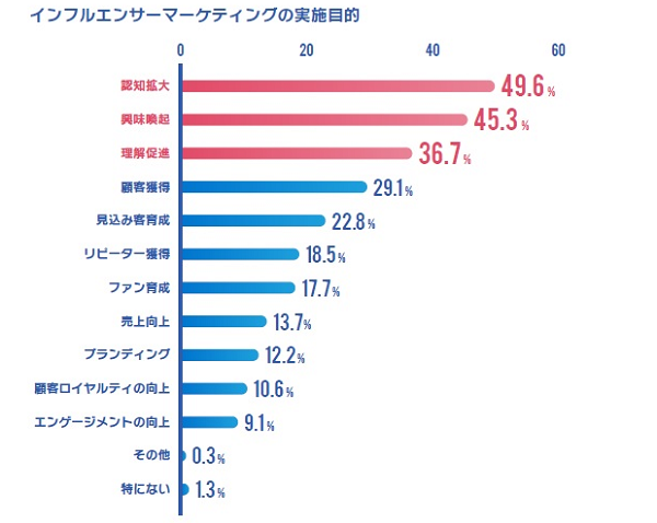 インフルエンサーマーケティングの実施目的