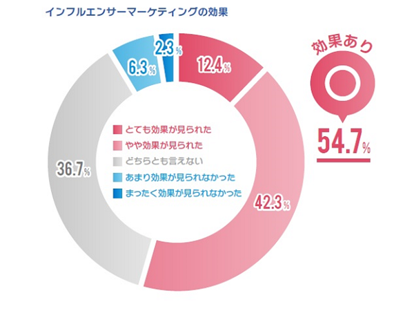 インフルエンサーマーケティングの効果