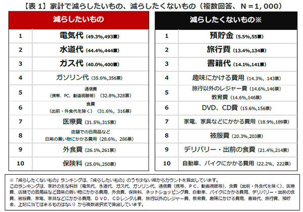 家計で減らしたいものは？