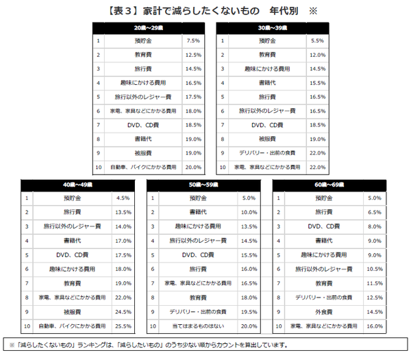 年代別「減らしたくないもの」