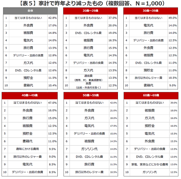 10年前とくらべてインドア派は増えた？減った？