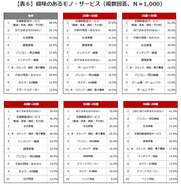 20代～40代は「サブスク」に高い関心