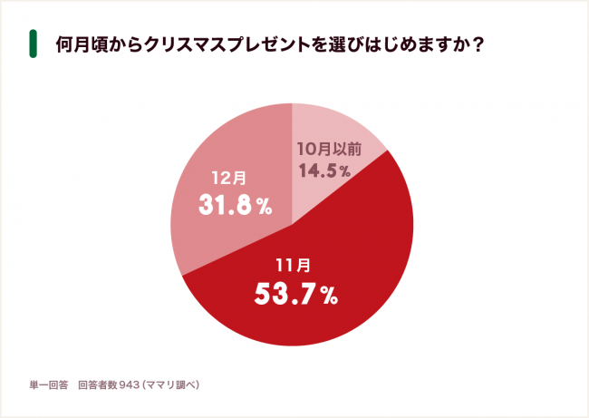 クリスマスプレゼントを選び始める時期は？