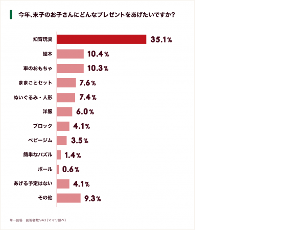 今年人気のプレゼントは？