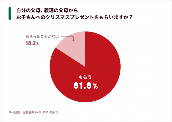 孫へプレゼントをする割合は？