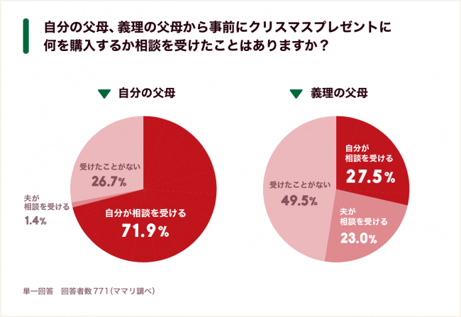 孫へのプレゼントで相談を受けるのもママ