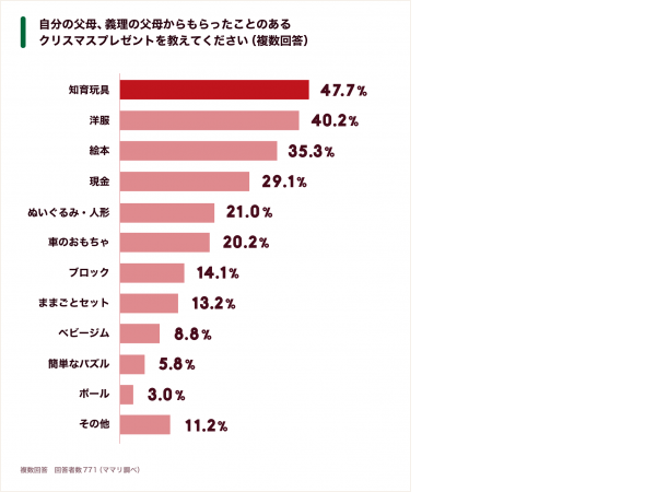 孫へのプレゼントは現金派も