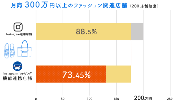 ファッションECサイトの約8割がInstagramを利用