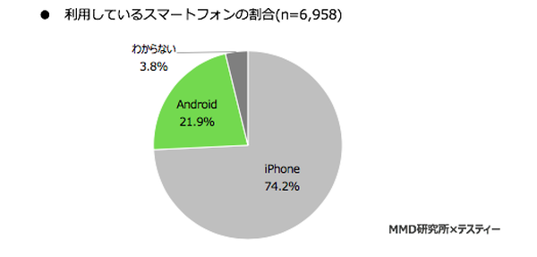 中高生のiPhone利用率は？
