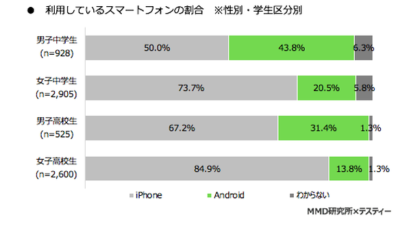 年代別と性別のiPhone利用率は？