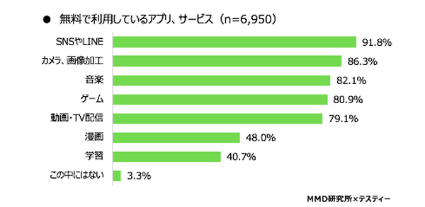 使っている無料アプリは？