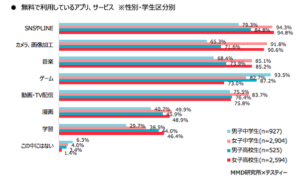 無料アプリ利用率（年代別・性別）