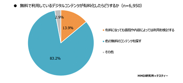 無料サービスが有料化したらどうする？