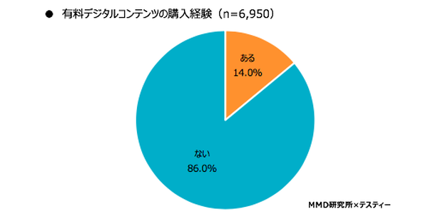 デジタルコンテンツの購入経験はある？