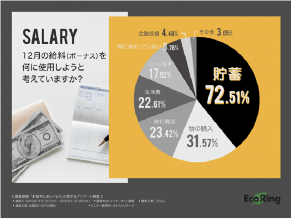 ダントツ1位は「貯蓄」。ボーナスの使い道