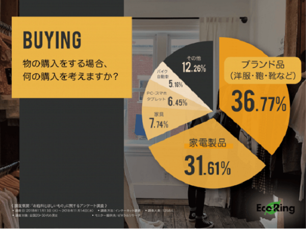 せっかくなら思いっきりつかいたい。高価なものを購入したいという人は全体の約6割