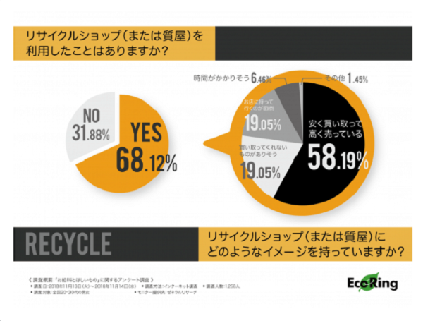 リサイクルショップはイメージがよくない？