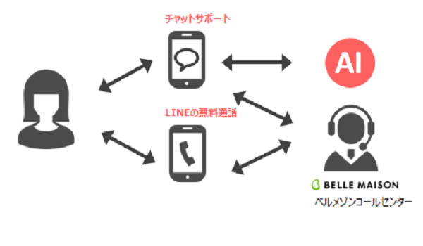 LINEでベルメゾンをもっと身近に！法人向けカスタマーサービス導入へ