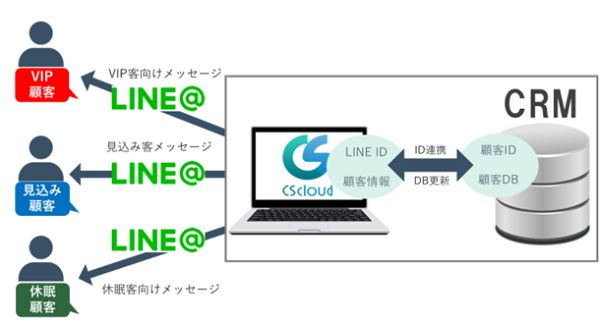 手間を削減し成約率もアップへ