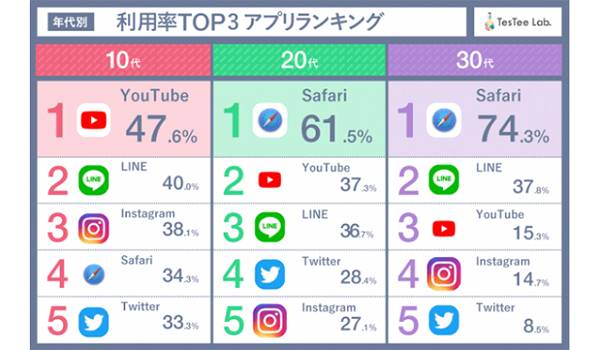 各世代毎のスクリーンタイムから選んだ、利用率が高いアプリランキング