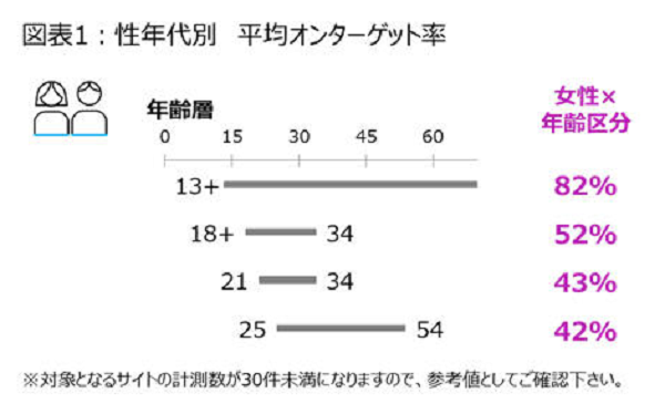 女性は平均的に40%程度