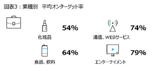 エンタメ・通信・WEBサービスは多くの人が同じような情報を求めている？！