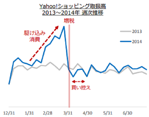 2014年の駆け込み消費を振り返る