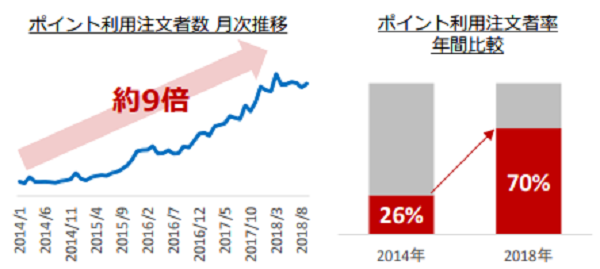 2019年はポイント利用者が約9倍。7割の人がポイントで買い物