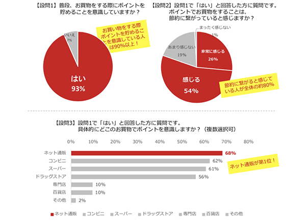 ポイント利用の実態！ポイント保有者の7割はネット通販で活用