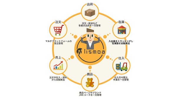 EC事業をより円滑にスマートに