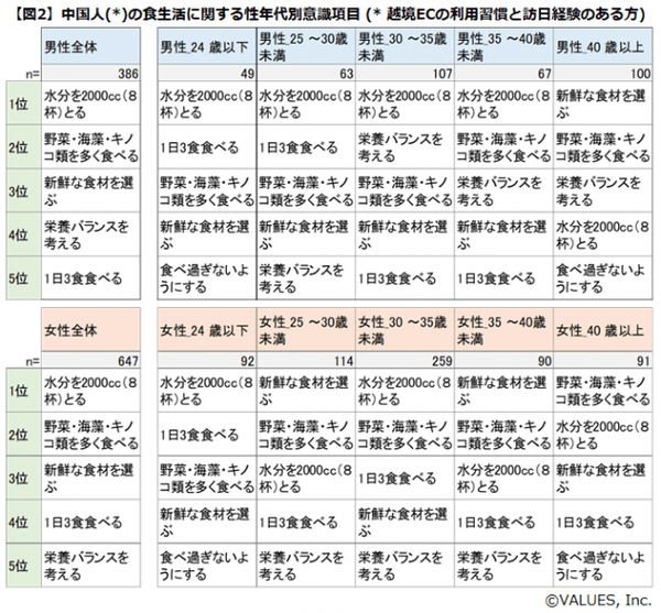 栄養バランスにも高い関心
