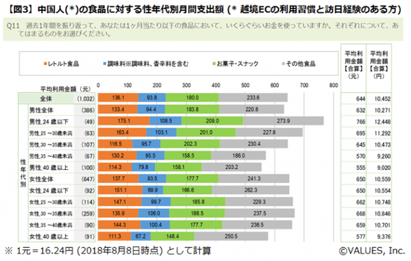 若い世代は食への支出に積極的
