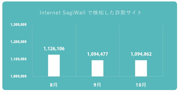 5か月連続でフィッシング詐欺サイトが増加