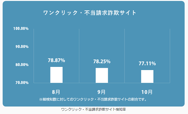 ワンクリック・不当請求詐欺は減少傾向に