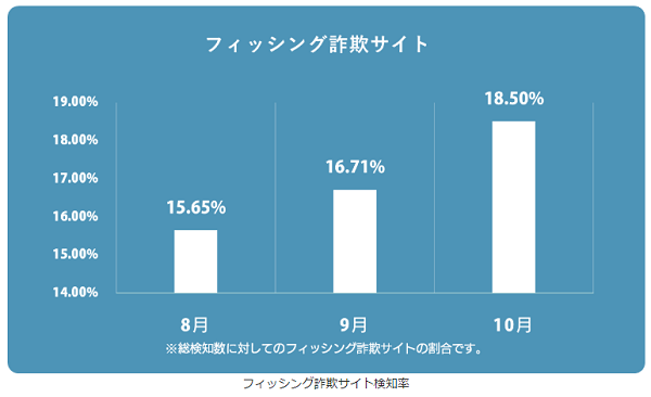 すべてのOSで増加しているフィッシング詐欺サイト