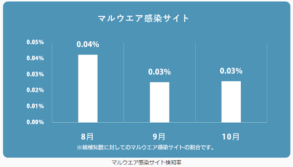 前月と変わらない、マルウエア感染サイト