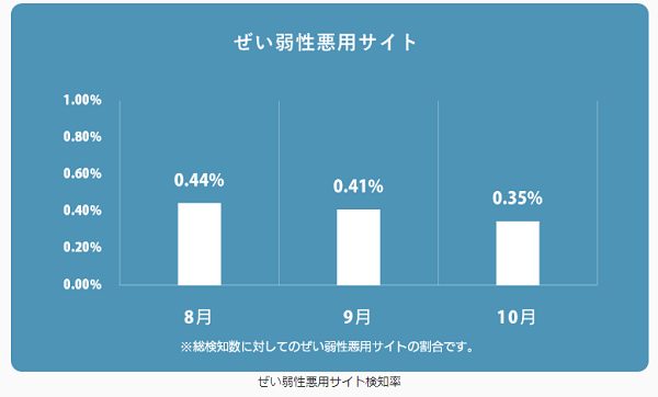 ぜい弱性悪用サイト