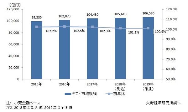 高まる 贈り先ファースト 国内ギフト市場に関する最新調査実施 Ecのミカタ 高まる 贈り先ファースト 国内ギフト市場に関する最新調査実施 Ecのミカタ