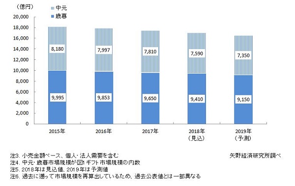 高まる 贈り先ファースト 国内ギフト市場に関する最新調査実施 Ecのミカタ