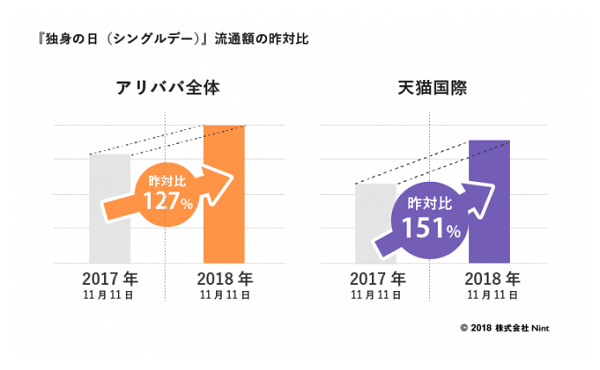 流通総額は過去最高！2018年「独身の日」