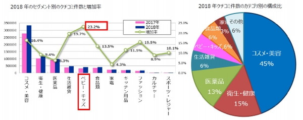 クチコミ総数は100万件以上増加