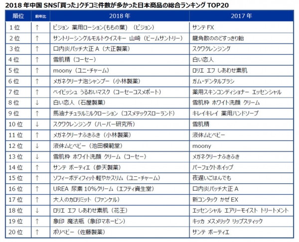 目が肥えた中国人消費者の動きは早い