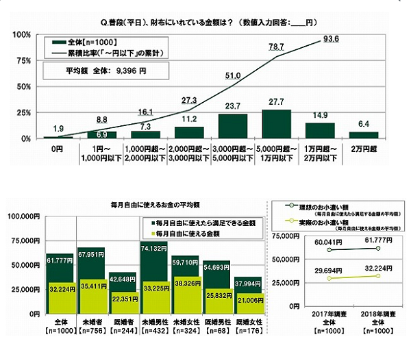20代のお財布事情