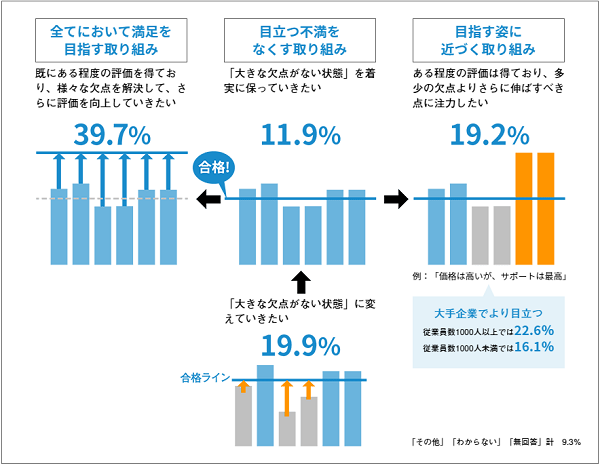 大手企業は「不満低減」よりも「良いところを伸ばす」傾向に
