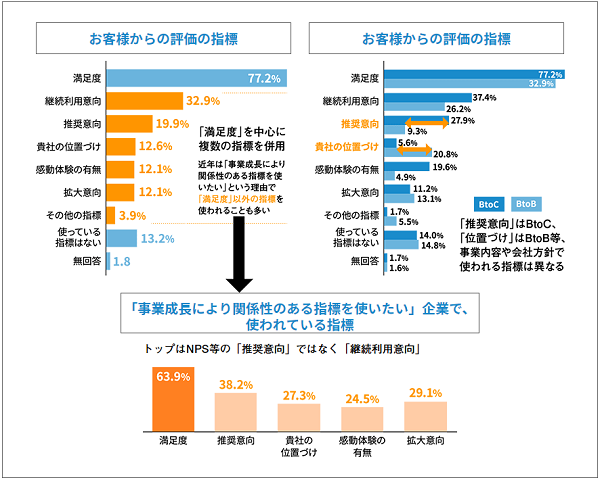 事業成長を求める企業では「継続利用意向」重視