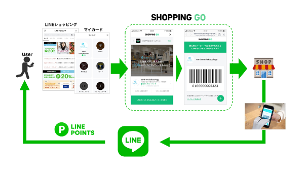LINEひとつあれば店舗で「お得」に買い物を楽しめる