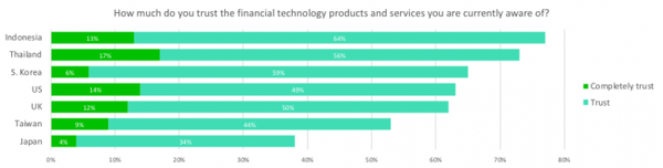 Fintechに対して保守的な日本市場